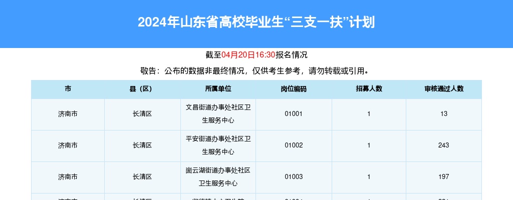 2024淄博三支一扶招募考试报名人数统计[截至4月18日16:30] 图片