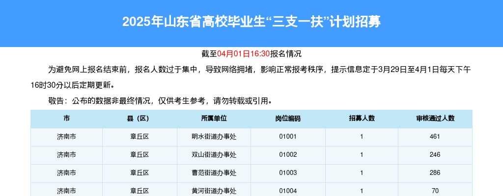 2025淄博三支一扶招聘考试报名人数统计[截至4月1日16:30] 图片