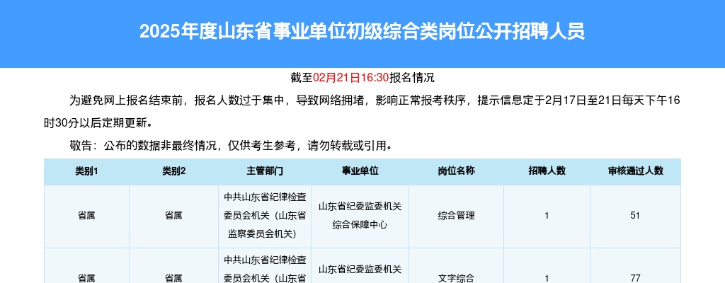 2025山东事业单位招聘报名人数统计565587人过审[截至2月21日16:30] 图片